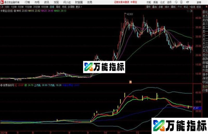 均线战法通达信公式 主图 源码 K线图 EA-万能指标公式