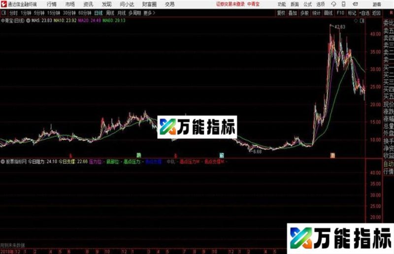 通达信干净清爽压力支撑主图 EA-万能指标公式