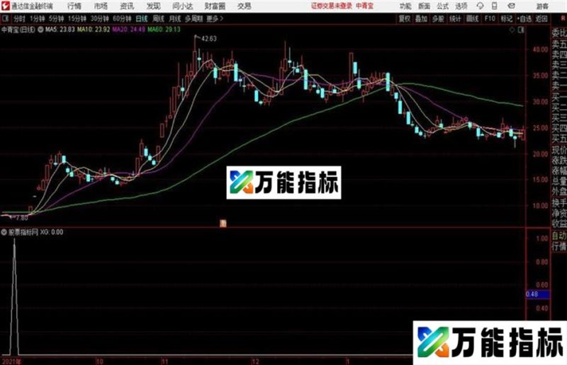 今买稳赢通达信公式 副图  源码 K线图原创短线首发 EA-万能指标公式