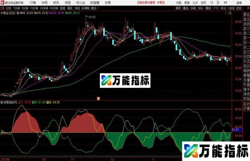 操盘一根线通达信公式 副图 源码 K线图 EA-万能指标公式