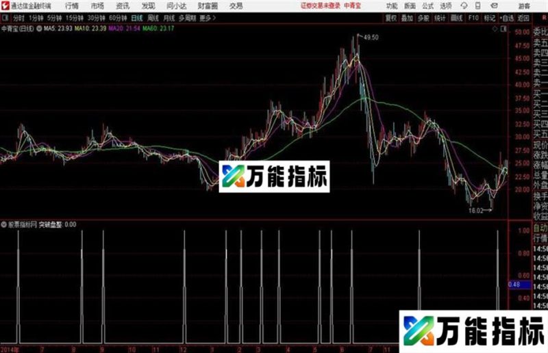 通达信公式突破横盘起爆 EA-万能指标公式