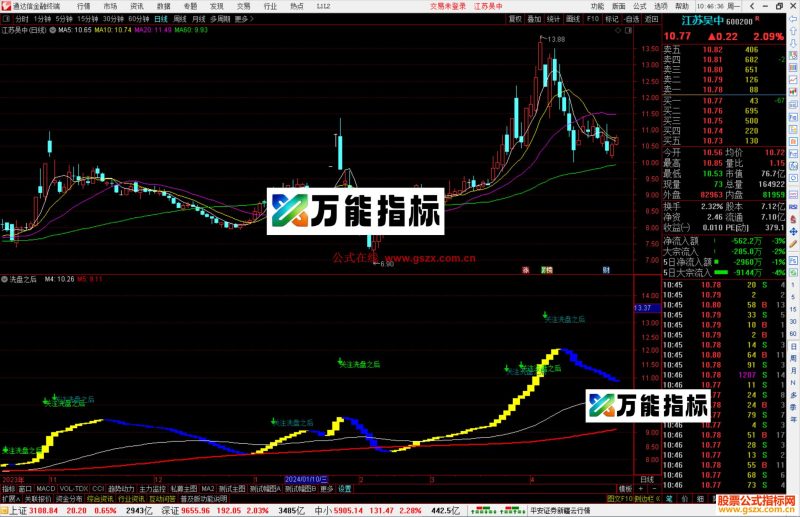 通达信关注洗盘之后副图指标公式源码-万能指标公式