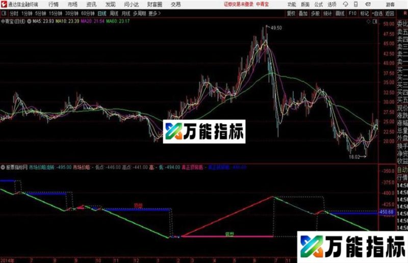 S股票结构通达信公式 副图 源码 K线图 EA-万能指标公式