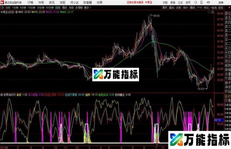 ZLTJINT通达信公式 副图 源码 K线图主力同时进退 EA-万能指标公式