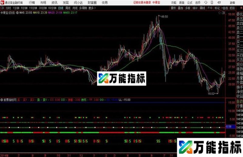 买卖指示通达信公式 源码 K线图 EA-万能指标公式