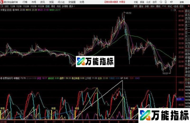 波段操盘通达信公式 副图 源码 K线图 EA-万能指标公式