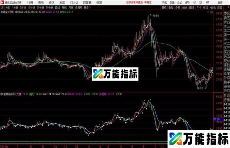 2W主图通达信公式 主图 K线图 EA-万能指标公式