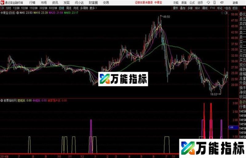 通达信短线中线底部买点 EA-万能指标公式