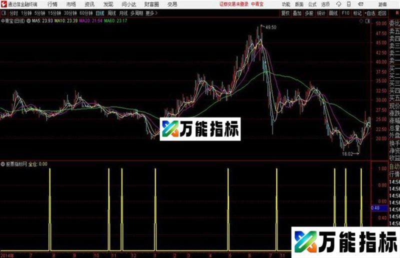 全仓进攻通达信公式 源码 K线图 EA-万能指标公式