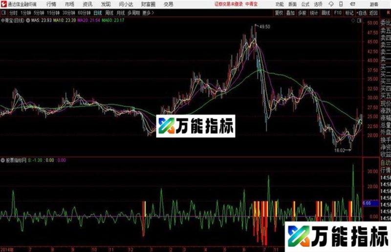 抄底稳赢通达信公式 副图 源码 K线图 EA-万能指标公式