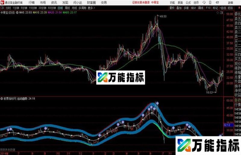 通达信运动趋势主图 EA-万能指标公式