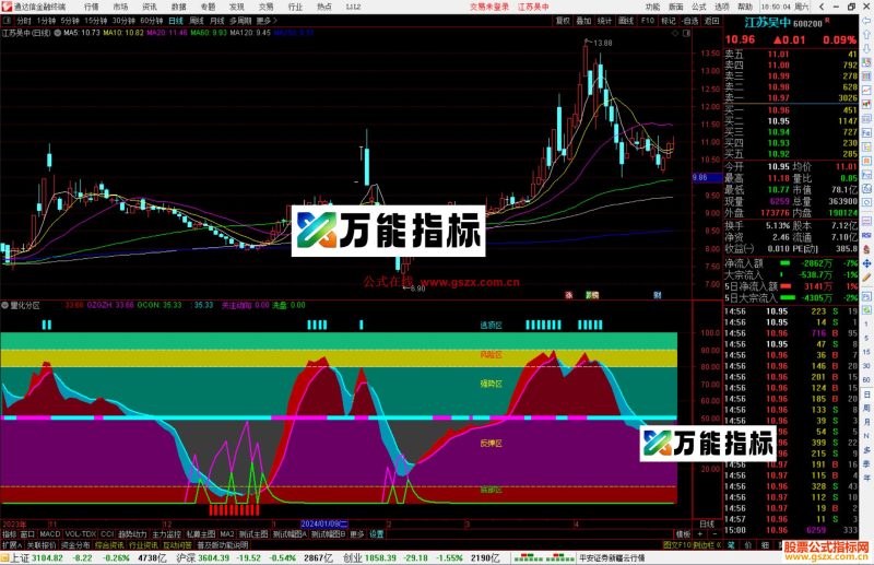 通达信量化分区指标公式源码副图-万能指标公式