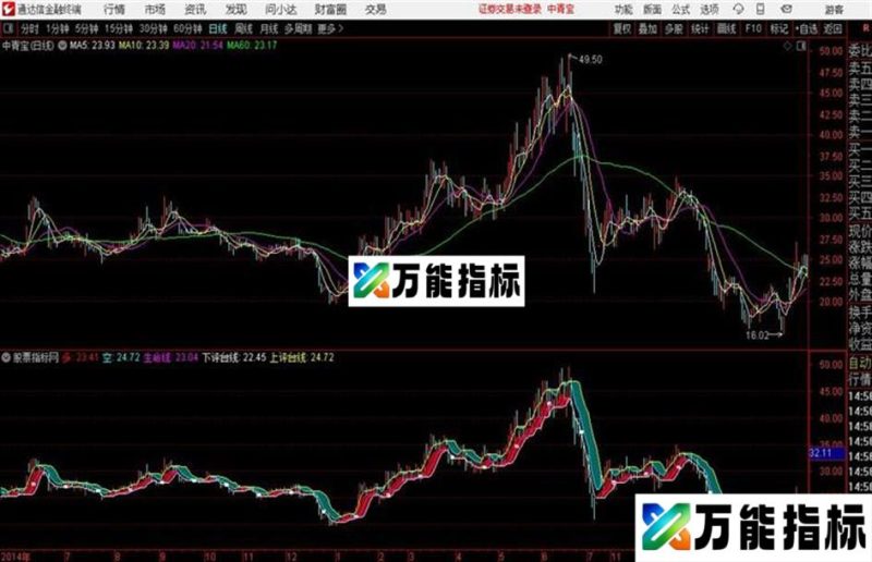 通达信平台通道主图 EA-万能指标公式