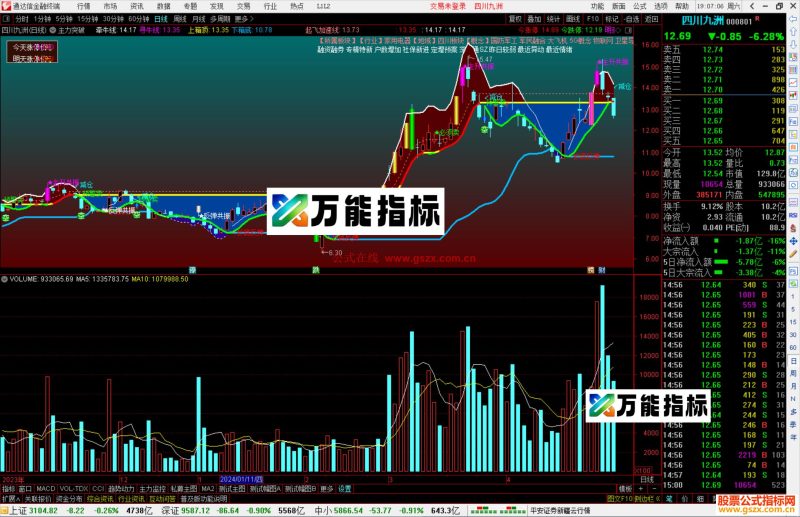 通达信主力突破主图指标公式源码-万能指标公式
