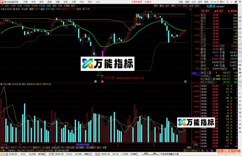 通达信短线一号主图指标公式源码-万能指标公式