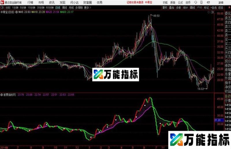 用了多年的多空转折点指标很好用能逃顶抓底 EA-万能指标公式