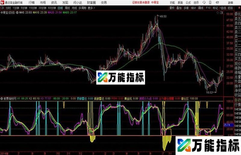 黄金指标源码 副图 通达信 贴图 EA-万能指标公式