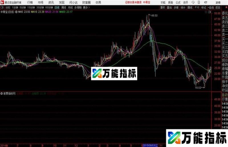 极限顶底与半分位通达信公式 主图 源码 K线图 EA-万能指标公式