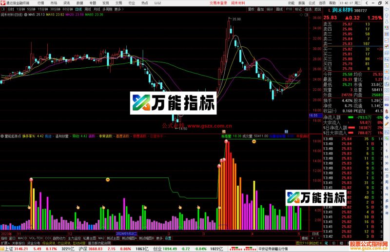 通达信量能起涨点指标公式源码副图-万能指标公式
