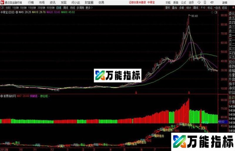 通达信破敌突破主图指标源码 EA-万能指标公式