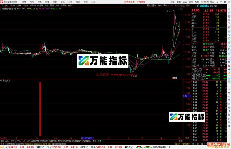 通达信低位成妖指标公式源码副图-万能指标公式