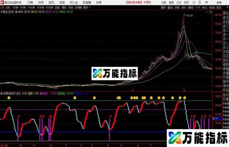 金顶抄底通达信副图指标源码 EA-万能指标公式