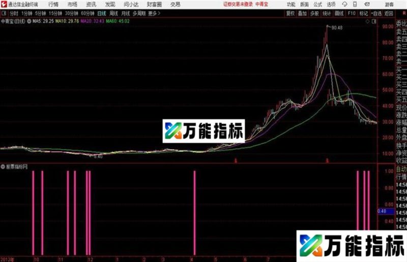 通达信筹码底部副图源码 EA-万能指标公式