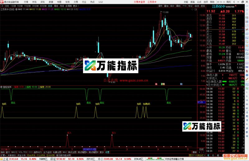 通达信智能指残指标公式源码副图-万能指标公式