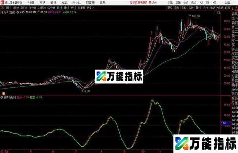 求败通达信公式 源码 K线图 EA-万能指标公式