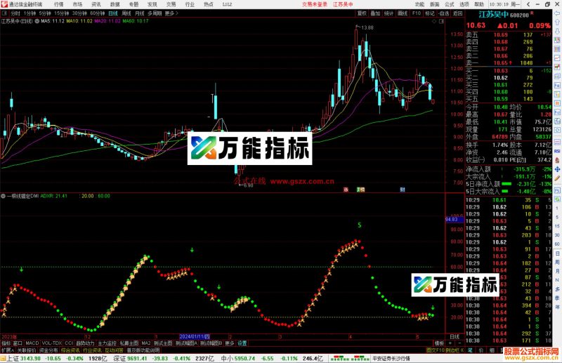 通达信一根线搞定DMI指标公式源码副图-万能指标公式