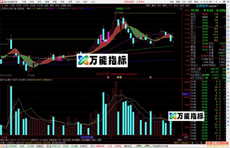 通达信买卖奇准主图指标公式源码-万能指标公式