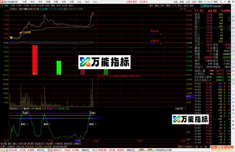 通达信AI量化分时主图指标公式源码主图-万能指标公式