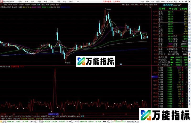 通达信资金威力值指标公式源码副图 EA-万能指标公式