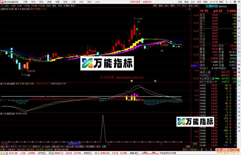 通达信大牛启动主图+副图+选股 套装指标-万能指标公式