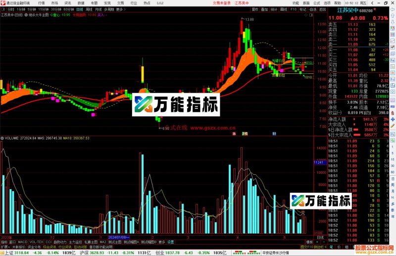 通达信绝杀大牛主图指标公式源码支撑位-万能指标公式