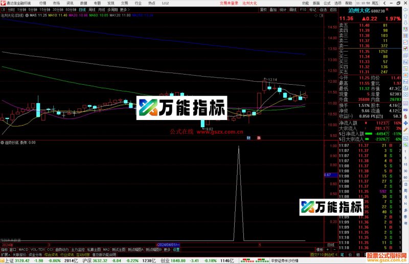 通达信趋势抄底副图指标公式源码-万能指标公式