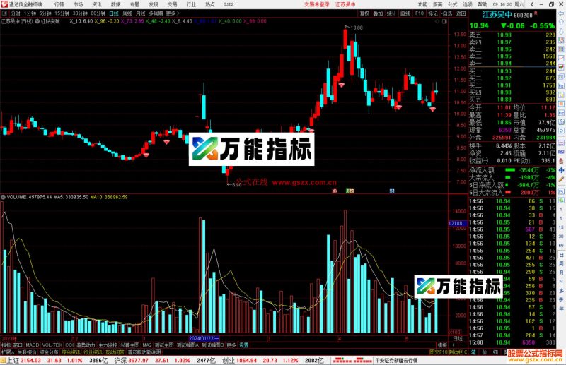 通达信红钻突破主图指标公式源码-万能指标公式