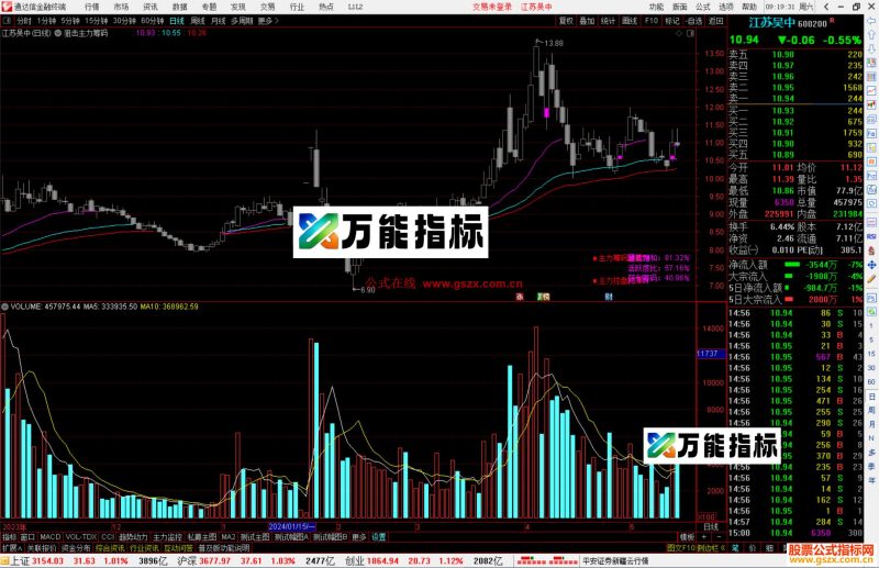 通达信狙击主力筹码主图指标公式源码-万能指标公式
