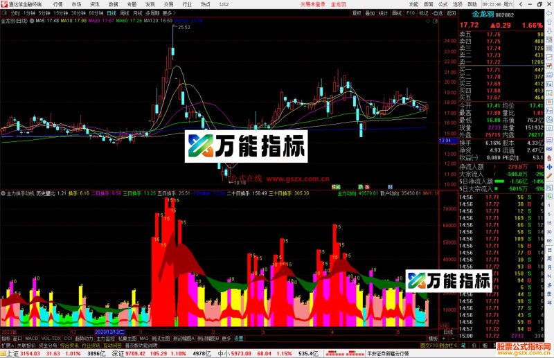 通达信主力换手动机指标公式源码副图-万能指标公式
