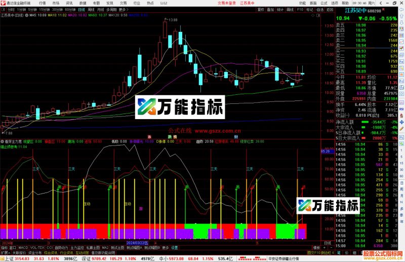 通达信看穿主力意图指标公式源码副图-万能指标公式