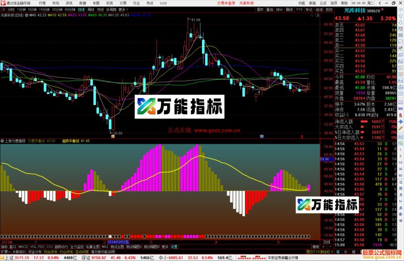 通达信上涨力度强弱指标公式源码副图-万能指标公式