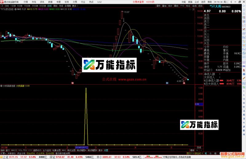 通达信大妖底部选股指标公式源码副图-万能指标公式