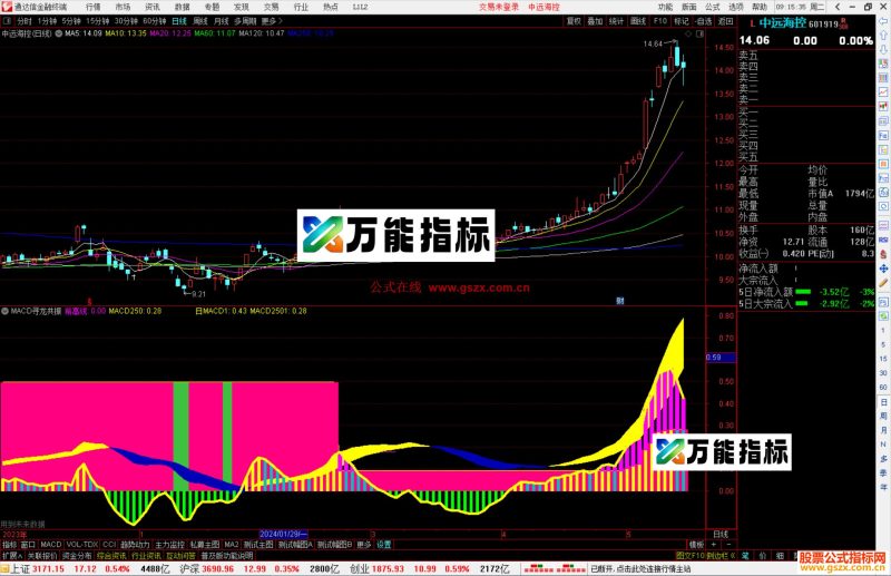 通达信MACD寻龙共振副图指标源码-万能指标公式