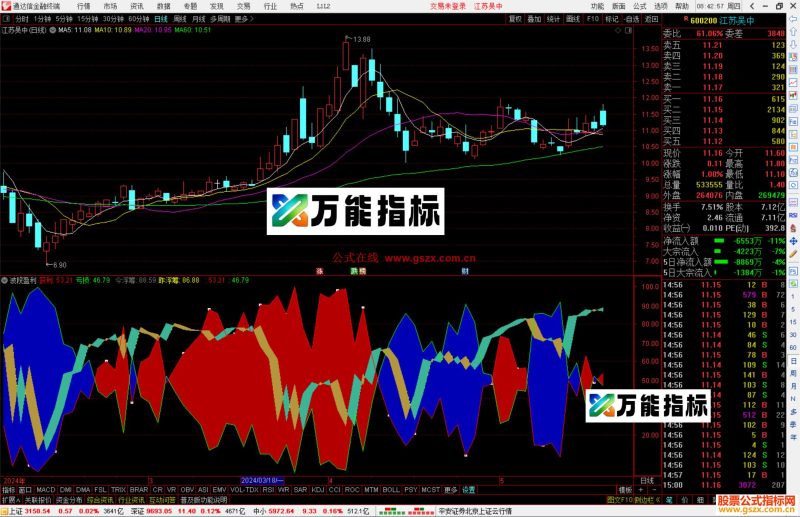 通达信波段盈利指标公式源码副图-万能指标公式