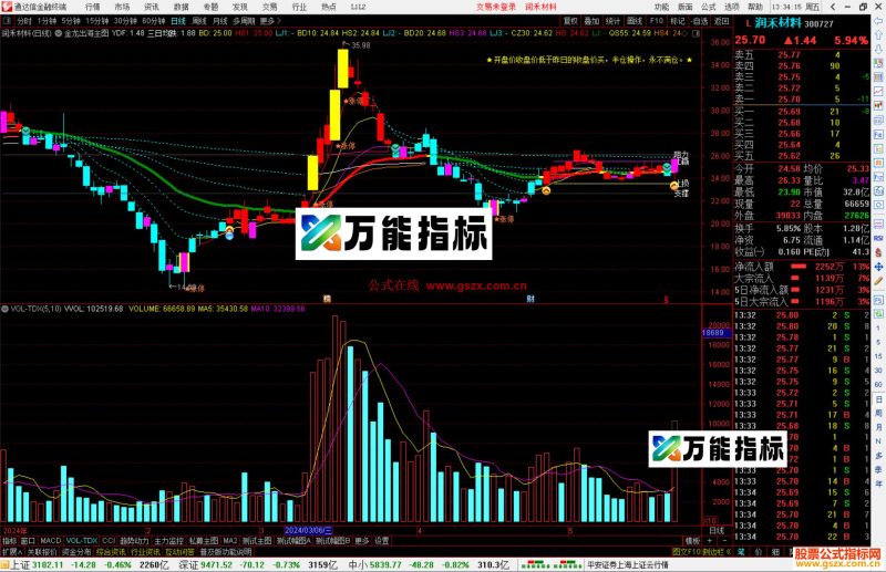 通达信金龙出海主图指标公式源码-万能指标公式