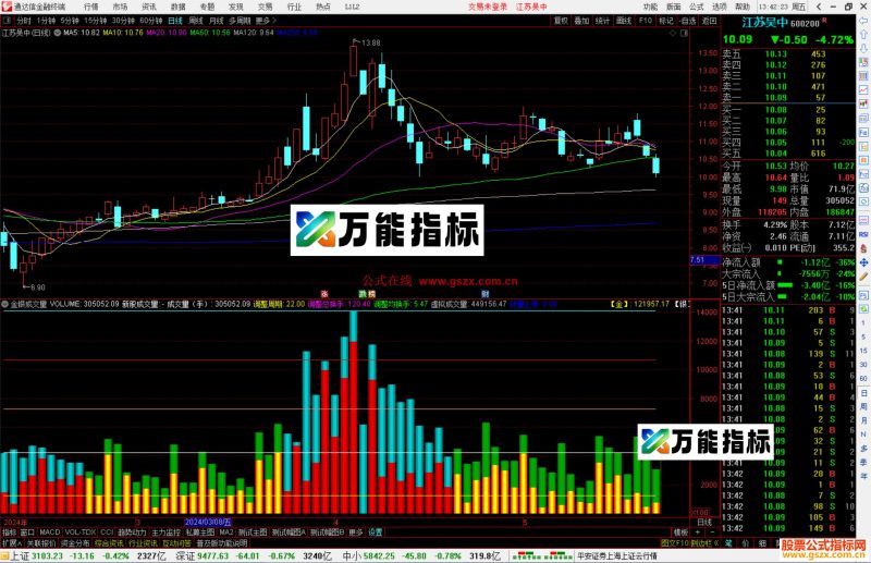 通达信金银成交量指标公式源码副图-万能指标公式