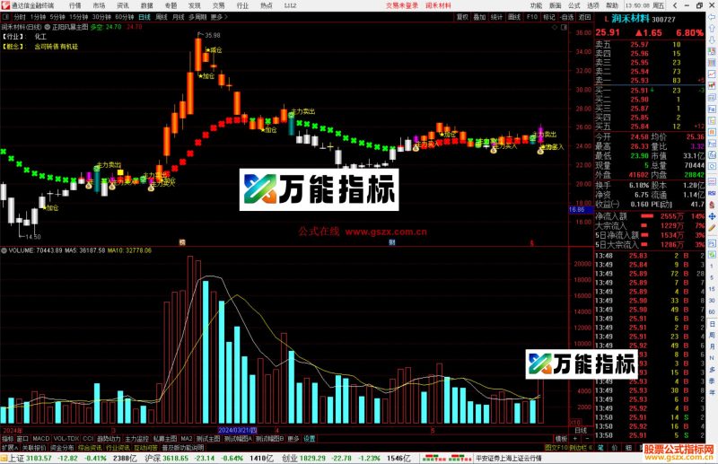 通达信正阳风暴主图 指标源码-万能指标公式
