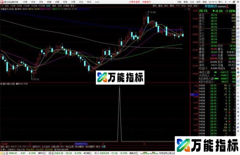 通达信量价擒牛选股指标公式源码 EA-万能指标公式