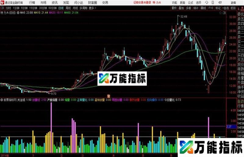 量能VOL副量比选股副图替换vol严重缩量 温和放量 明显放量 剧烈放量 EA-万能指标公式