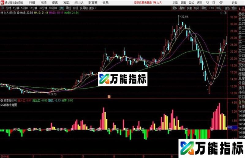 通达信综合资金图指标源码 EA-万能指标公式